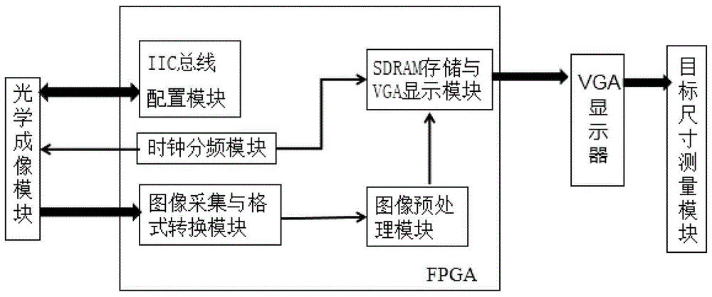 基于FPGA的目标尺寸检测系统及方法与流程