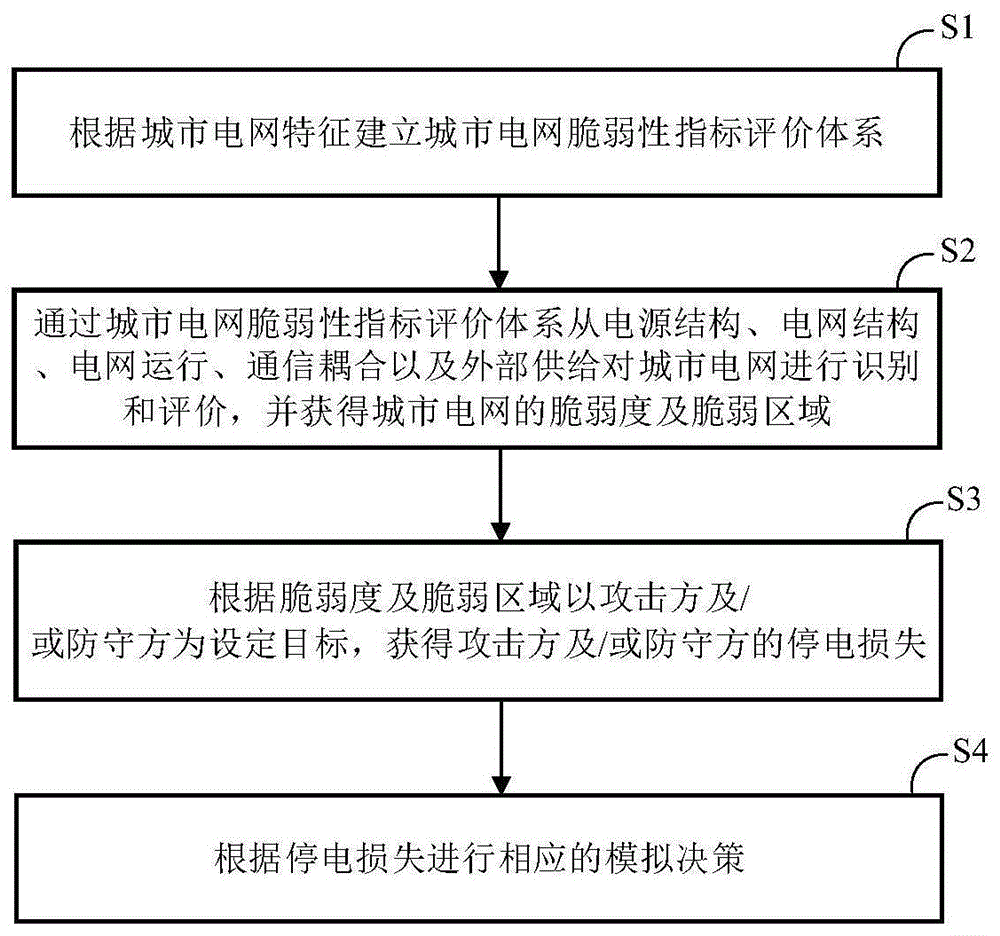 用于城市电网的对抗脆弱性评估方法及系统与流程