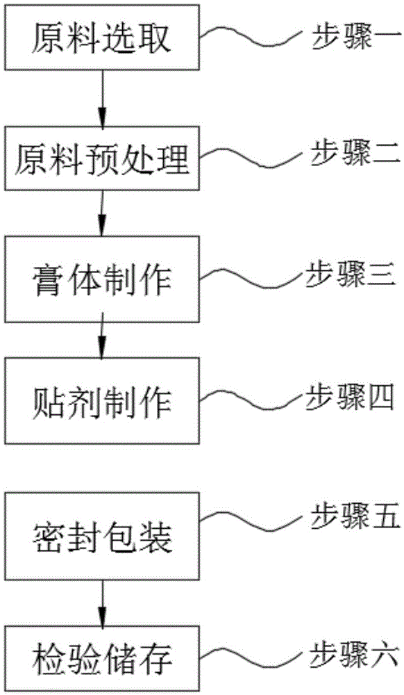 一种消肿消炎止痛的中药贴剂及制备工艺的制作方法