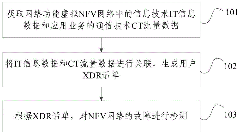 一种NFV网络的故障检测方法及装置与流程