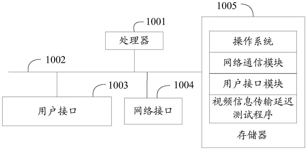 视频信息传输延迟测试方法、装置、终端及存储介质与流程