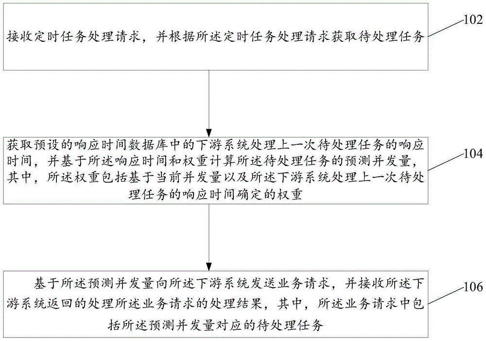 任务处理方法及装置与流程