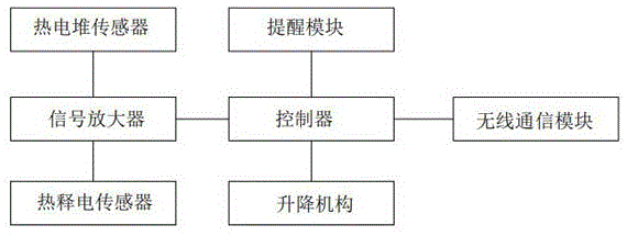 一种用于升降平台的控制系统的制作方法