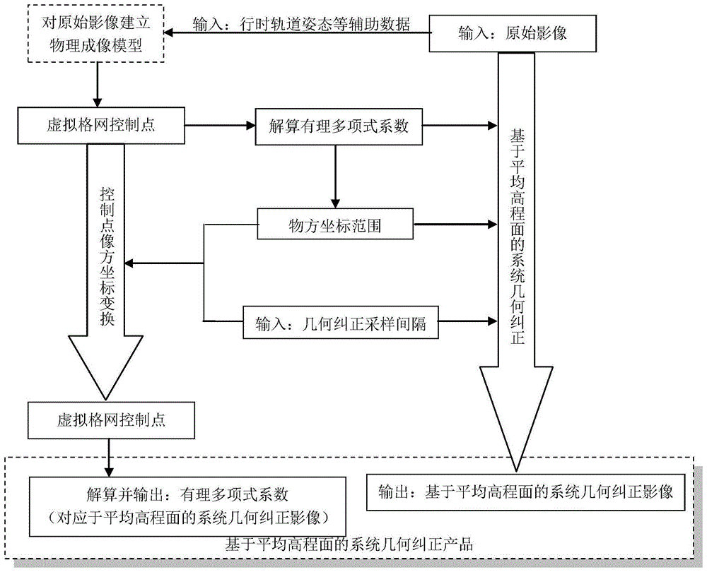 一种基于平均高程面的影像快速几何预处理方法与流程