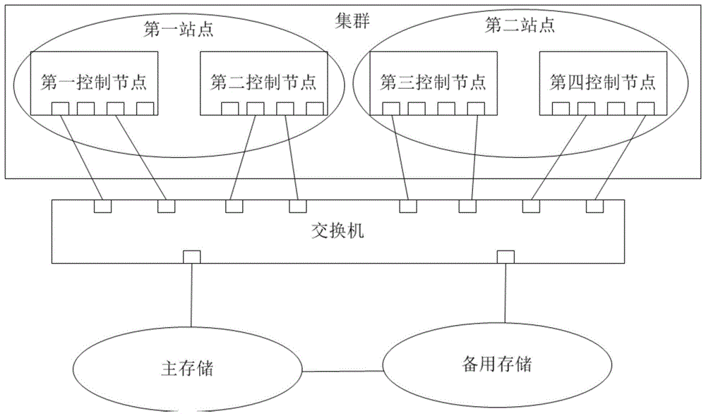 一种自动创建双活的测试方法及系统与流程