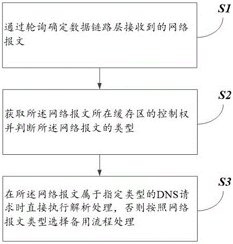 DNS前端解析方法及系统与流程