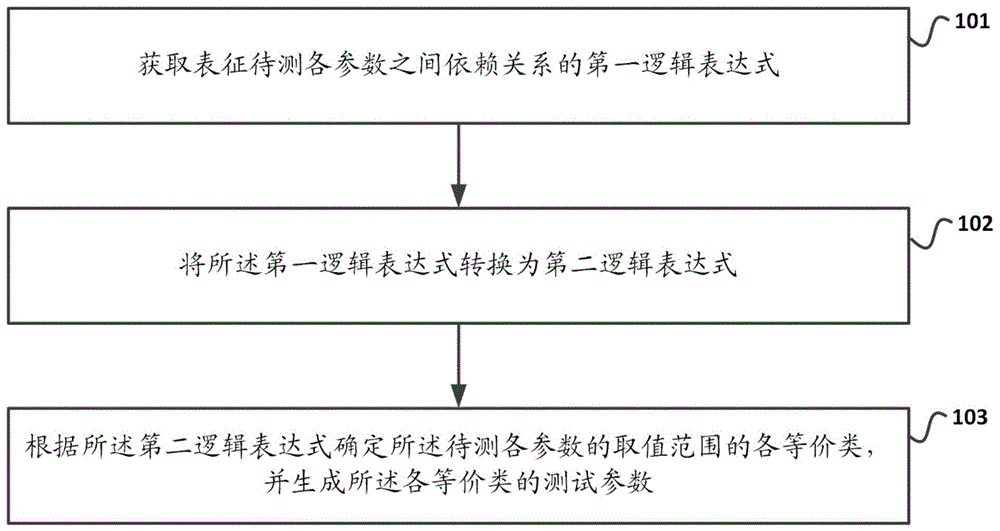 一种测试参数的生成方法及装置与流程