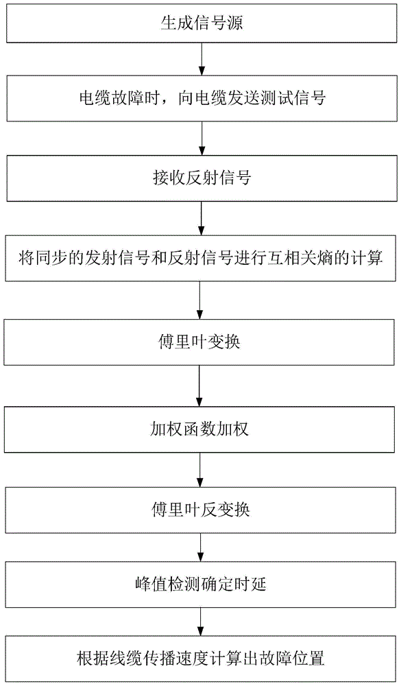 一种脉冲噪声环境下的电缆故障定位方法、装置及系统与流程