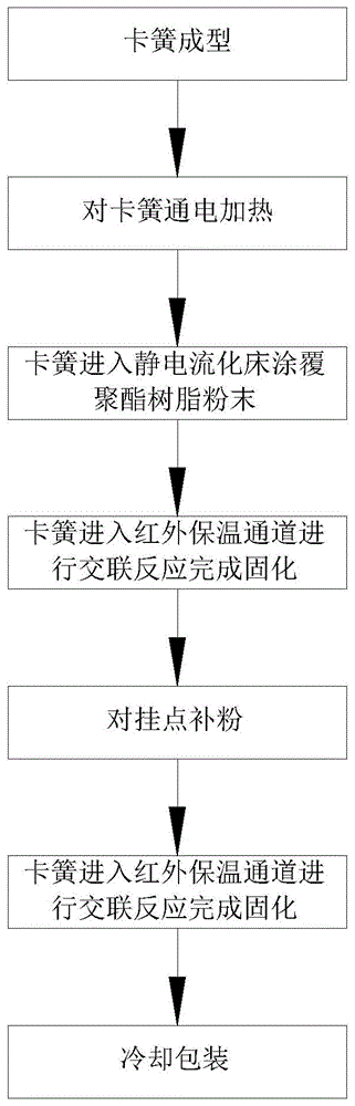 一种卡簧聚酯树脂涂层加工方法和生产线与流程