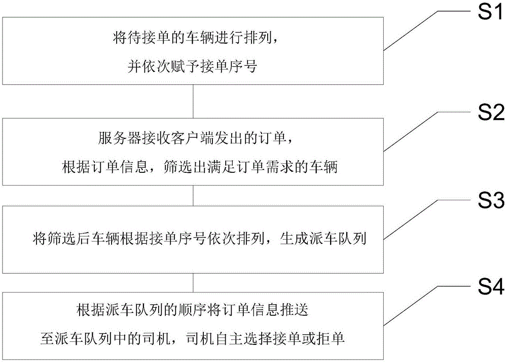 一种通过系统派车的客运车辆调度方法与流程