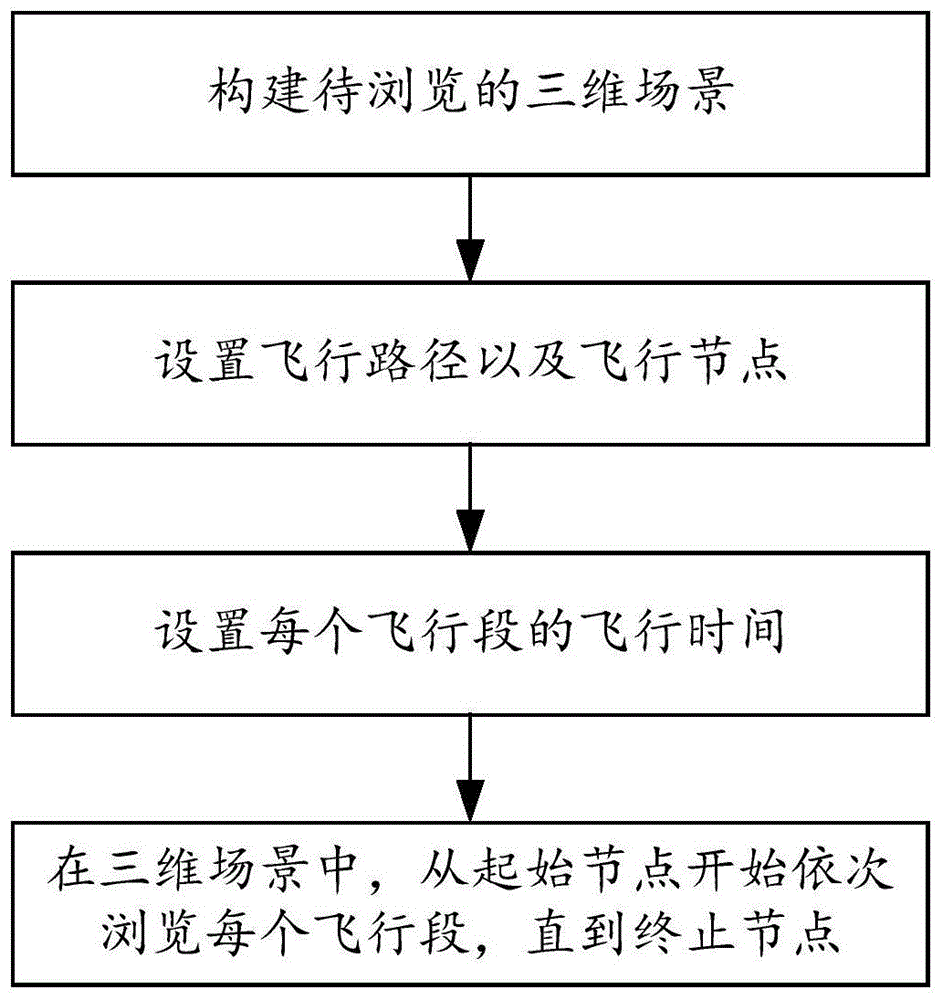 三维地图飞行浏览方法、系统及存储介质与流程