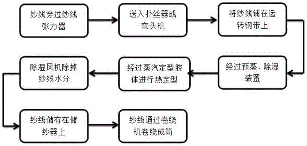 一种新型地毯纱过热蒸汽的定型机的制作方法