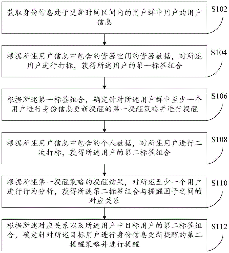 信息更新提醒方法以及装置与流程