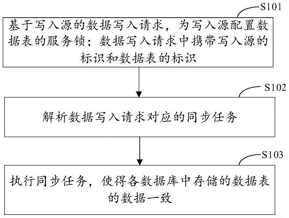 基于服务锁的数据同步方法及装置、电子设备与存储介质与流程