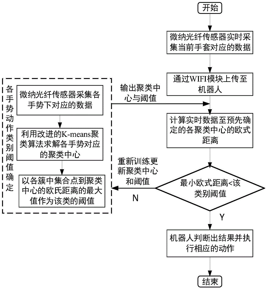 基于改进的K-means聚类算法的机器人手势识别方法与流程