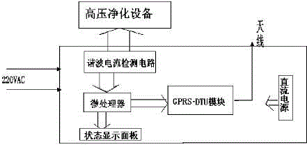 一种智能远程在线监控高压静电油烟净化设备的制作方法