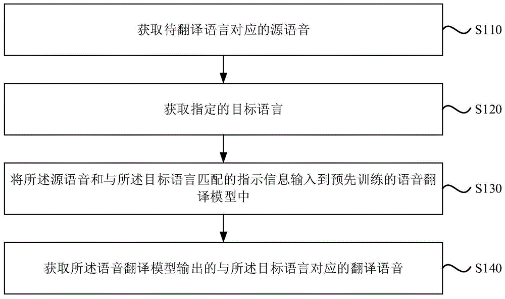 语音翻译方法、装置、电子设备及存储介质与流程