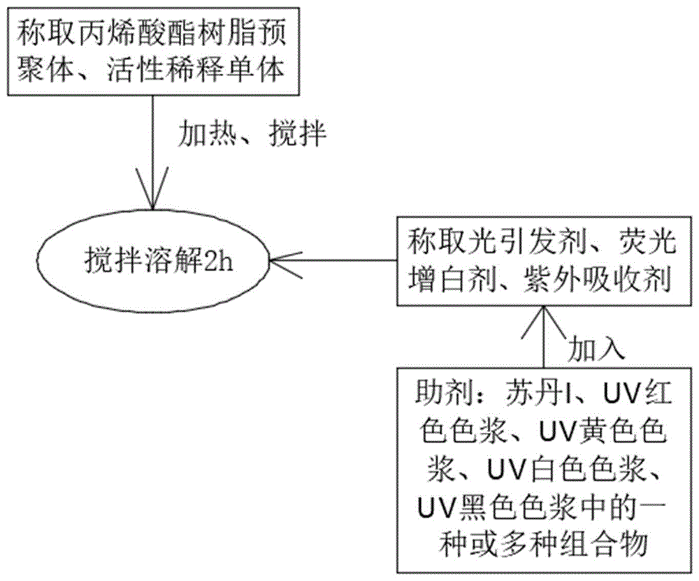 一种用于LCD型3D打印的光敏树脂的制作方法