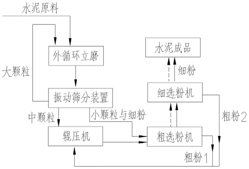 一种水泥磨制方法与流程