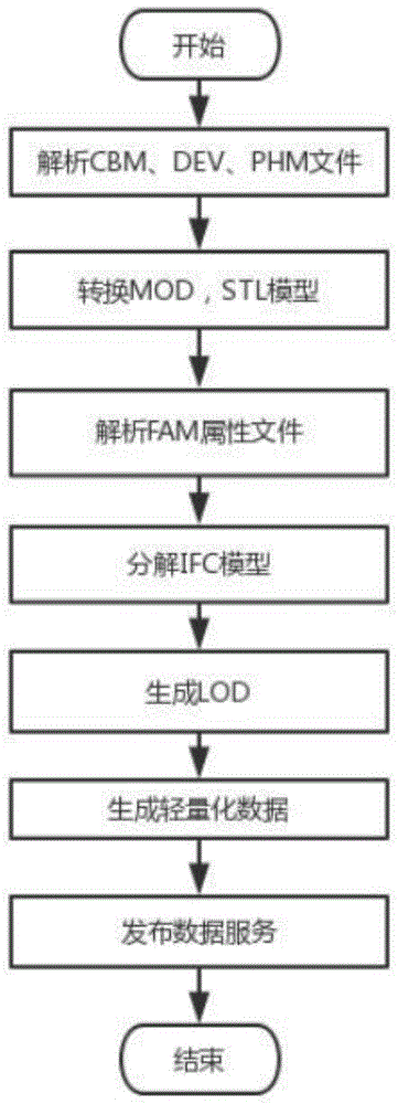 基于3DTiles输变电GIM模型轻量化显示的方法与流程