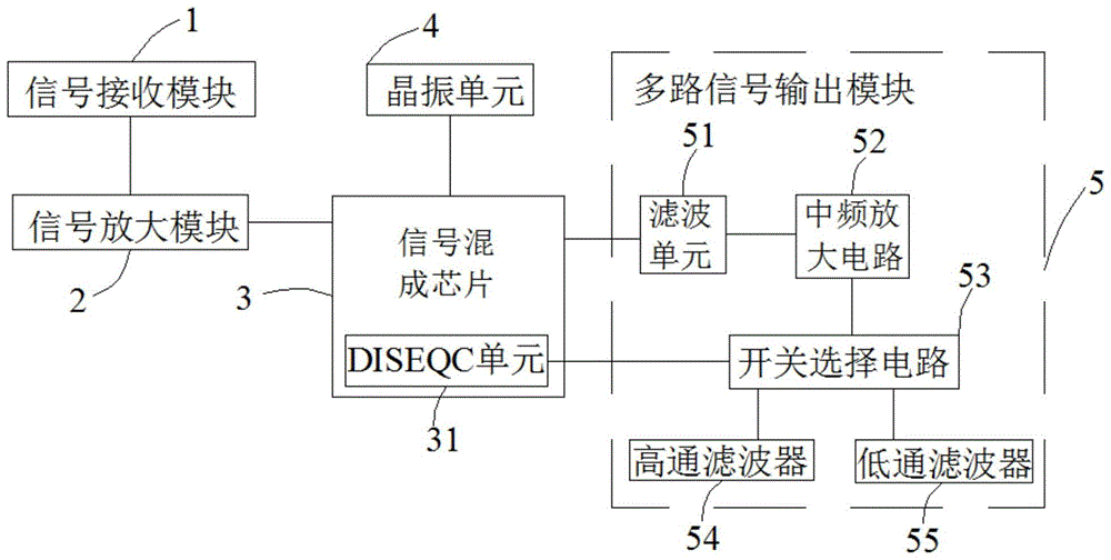 一种多路信号输出的高频头的制作方法