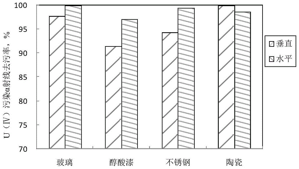 用于放射性污染去污的防冻泡沫去污剂的制备及使用方法与流程