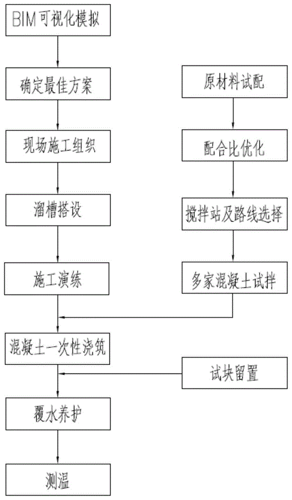 一种炎热气候下基于BIM的超高层超厚大体积混凝土一次性浇筑施工方法与流程