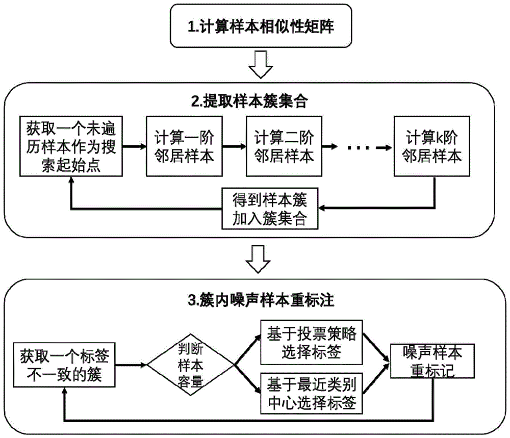 一种针对跨版本软件缺陷预测的数据噪声处理方法与流程