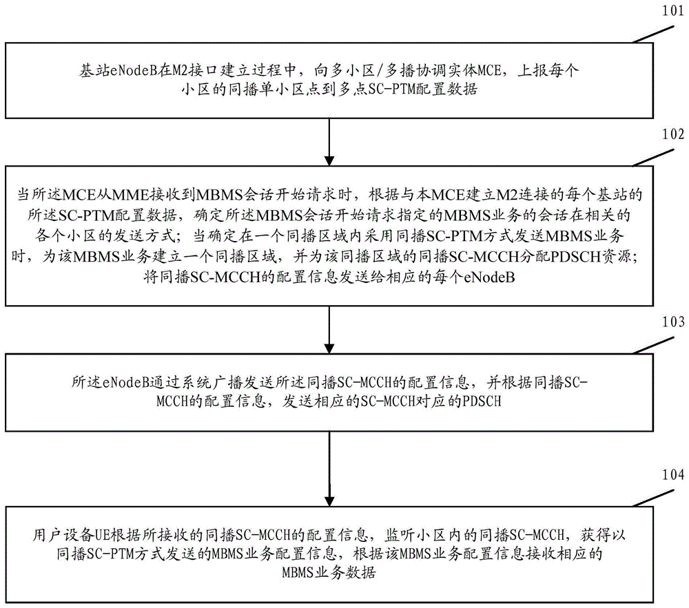 MBMS业务配置信息的发送方法与流程