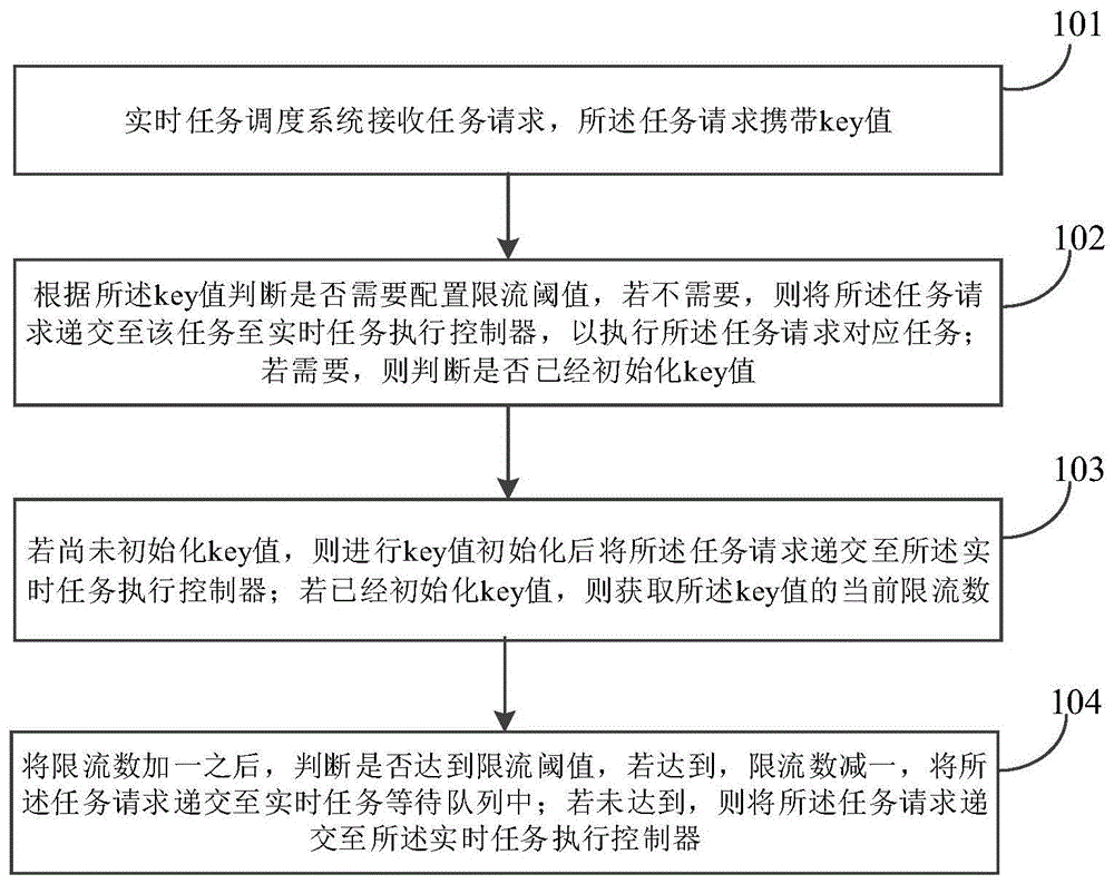 一种实时任务调度控制方法、系统、设备及可读存储介质与流程