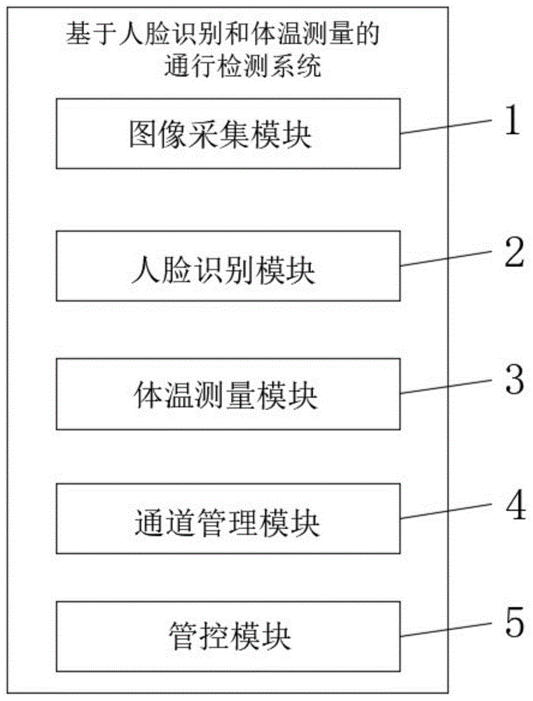 基于人脸识别和体温测量的通行检测系统、方法以及终端与流程