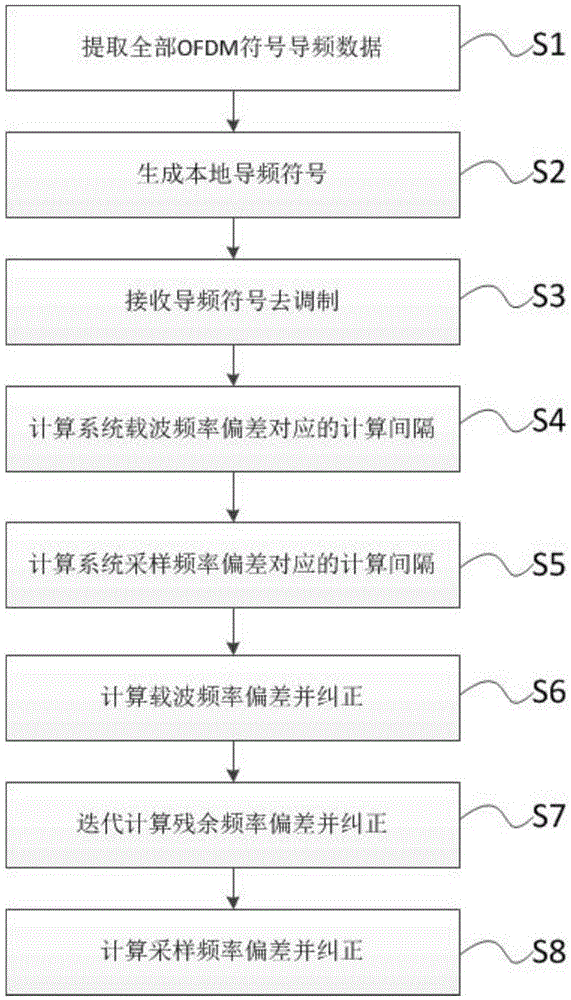 一种OFDM调制中用对称导频进行相位跟踪的方法与流程