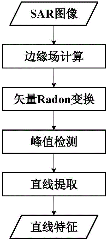 一种利用矢量Radon变换的SAR图像直线提取方法及装置与流程