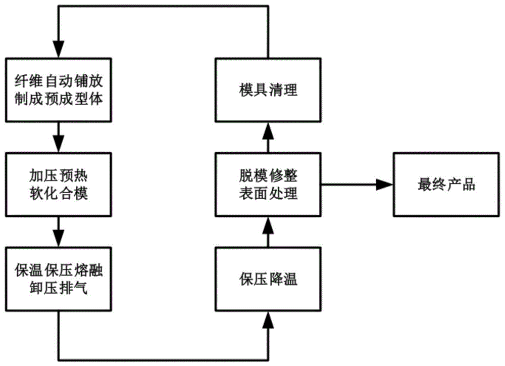 一种适用于复杂大曲率的热塑性复合材料成型工艺的制作方法