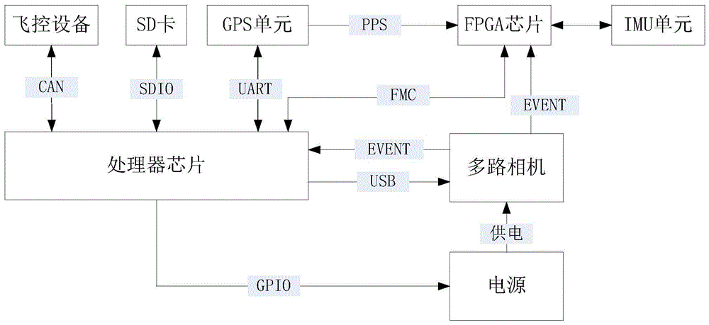 一种高精度多路航测相机曝光时间同步装置的制作方法