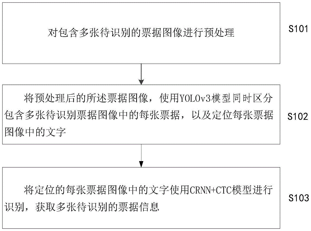 一种多票据的识别方法及装置与流程