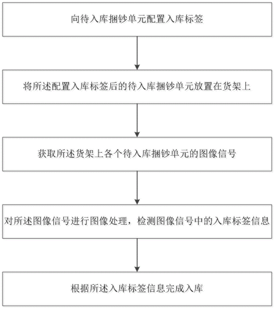 基于机器视觉的捆钞入库方法、系统及介质与流程