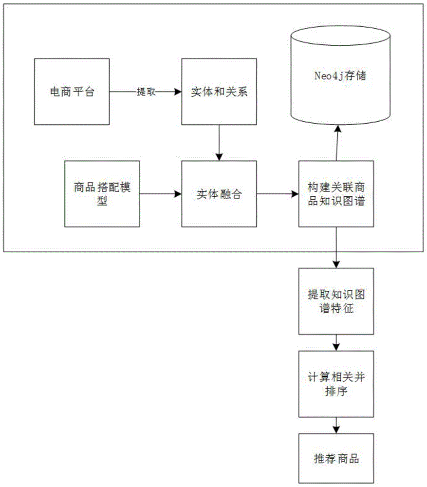 一种基于商品知识图谱特征学习的推荐方法及系统与流程