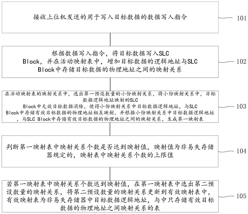 一种控制映射表的方法以及装置与流程