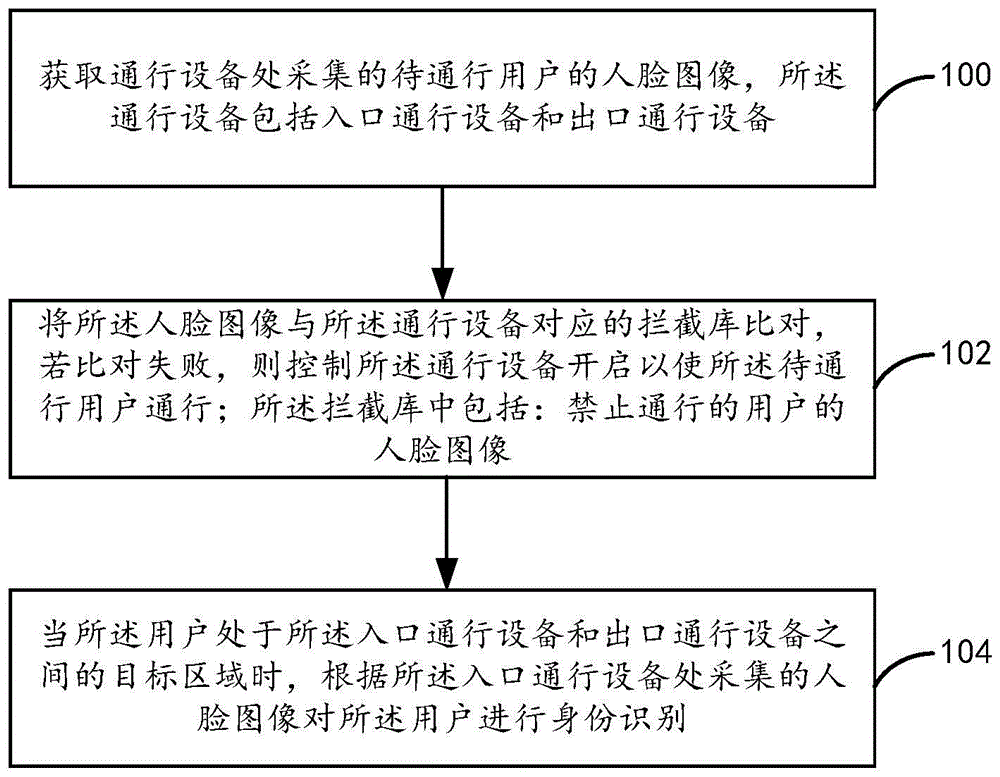 通行控制方法和装置与流程