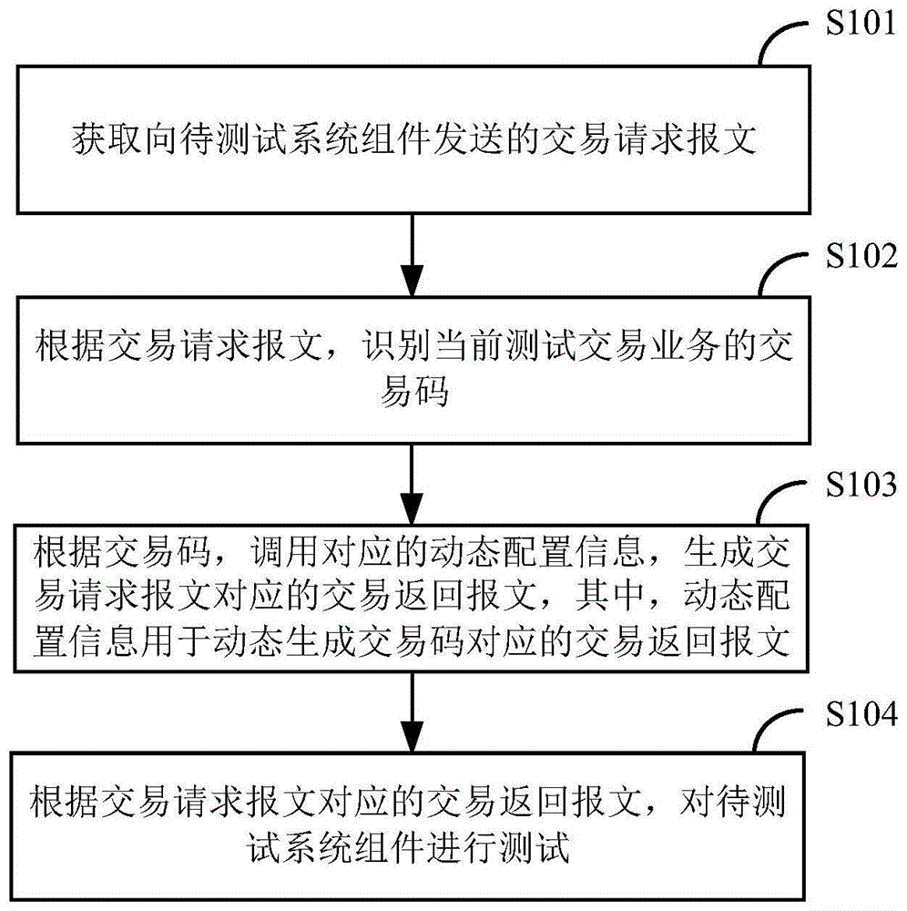 基于动态数据返回的系统组件测试方法及装置与流程