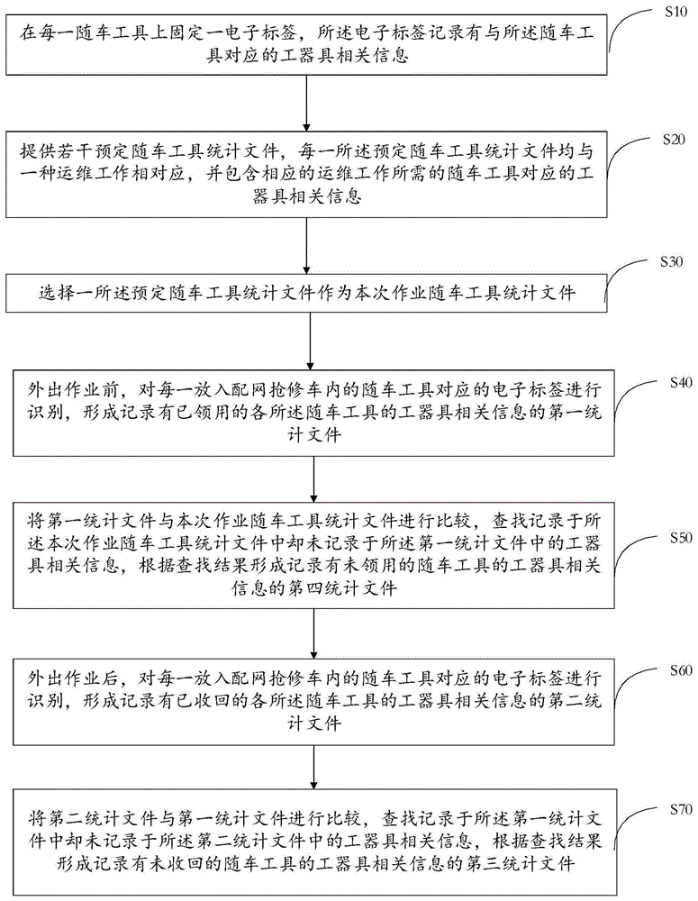 一种配网抢修车随车工具管理装置的制作方法