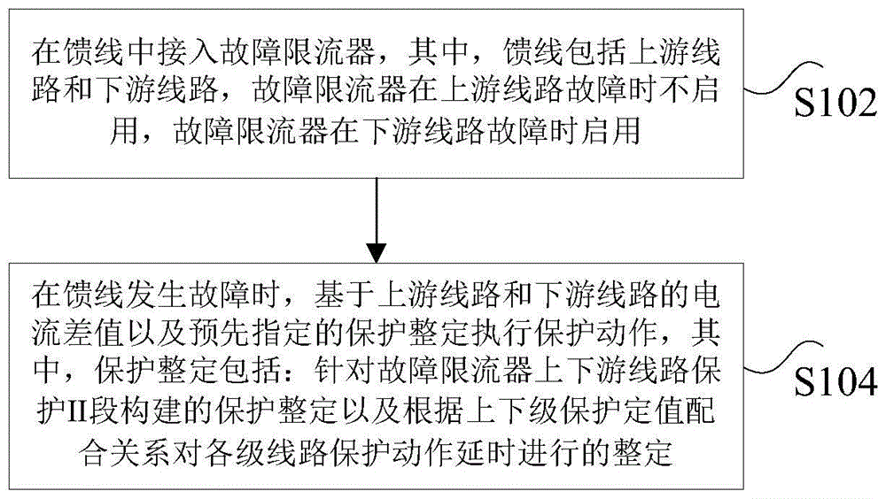 馈线保护处理方法、存储介质以及处理器与流程