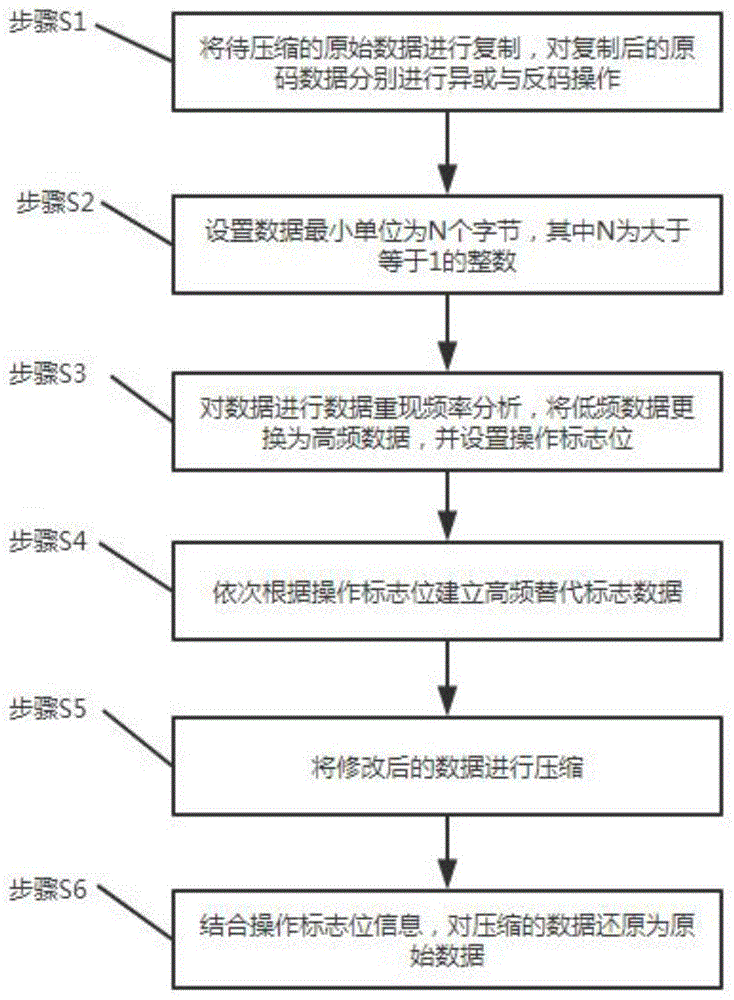 一种适用于智能电表的多操作高频替换式数据压缩方法与流程