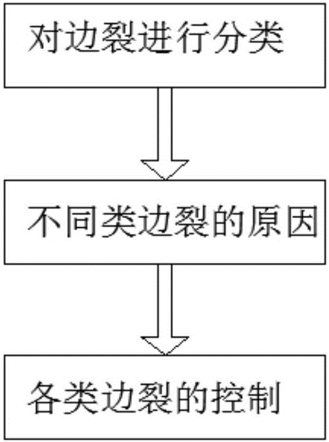 一种热轧钢带边裂缺陷的生产控制方法与流程