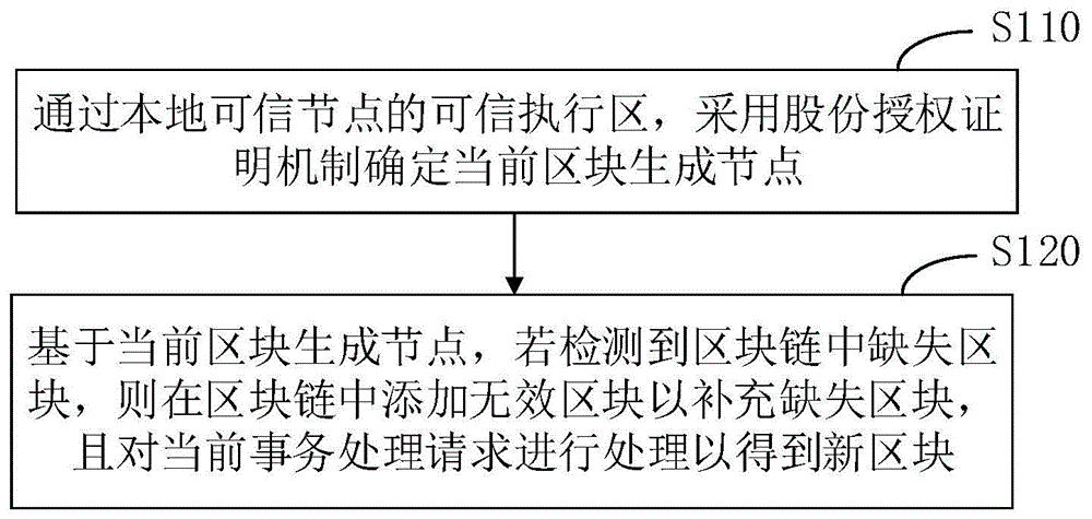 区块链数据处理方法、装置、电子设备及介质与流程