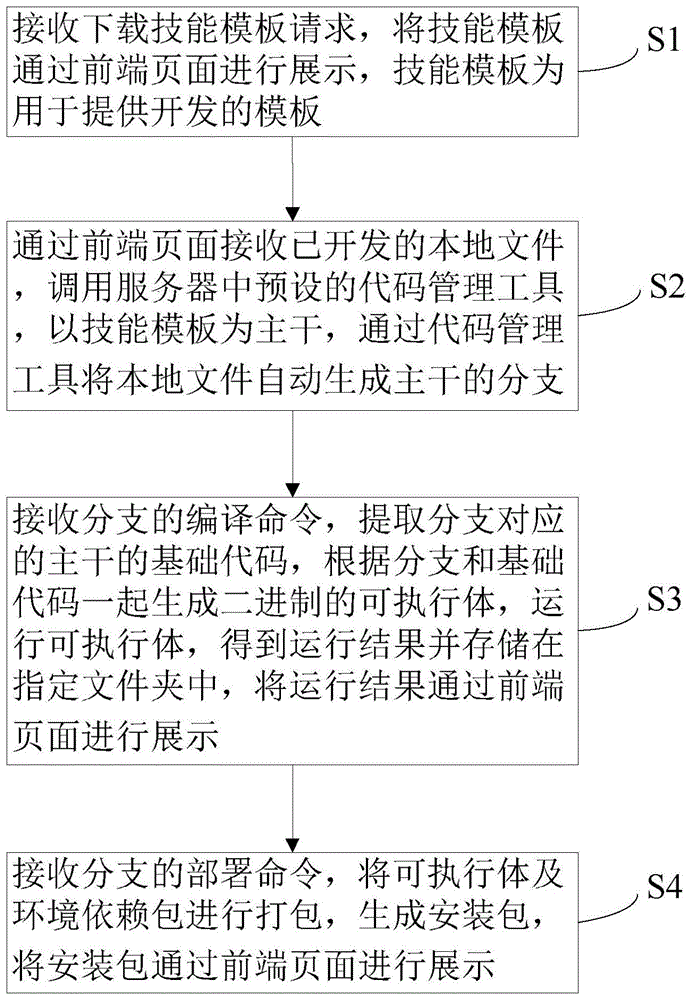 软件在线开发方法、装置、设备和存储介质与流程