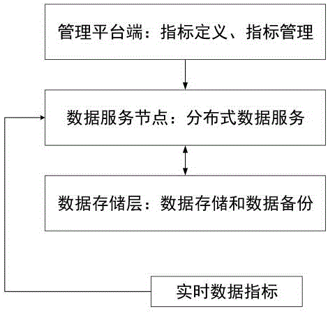 一种实时数据指标计算系统和方法与流程