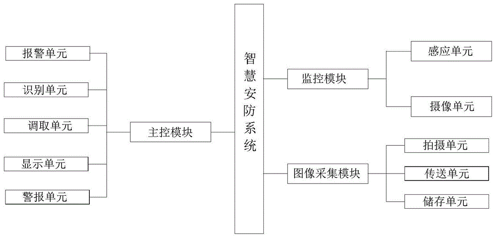 一种基于云数据的智慧安防系统的制作方法