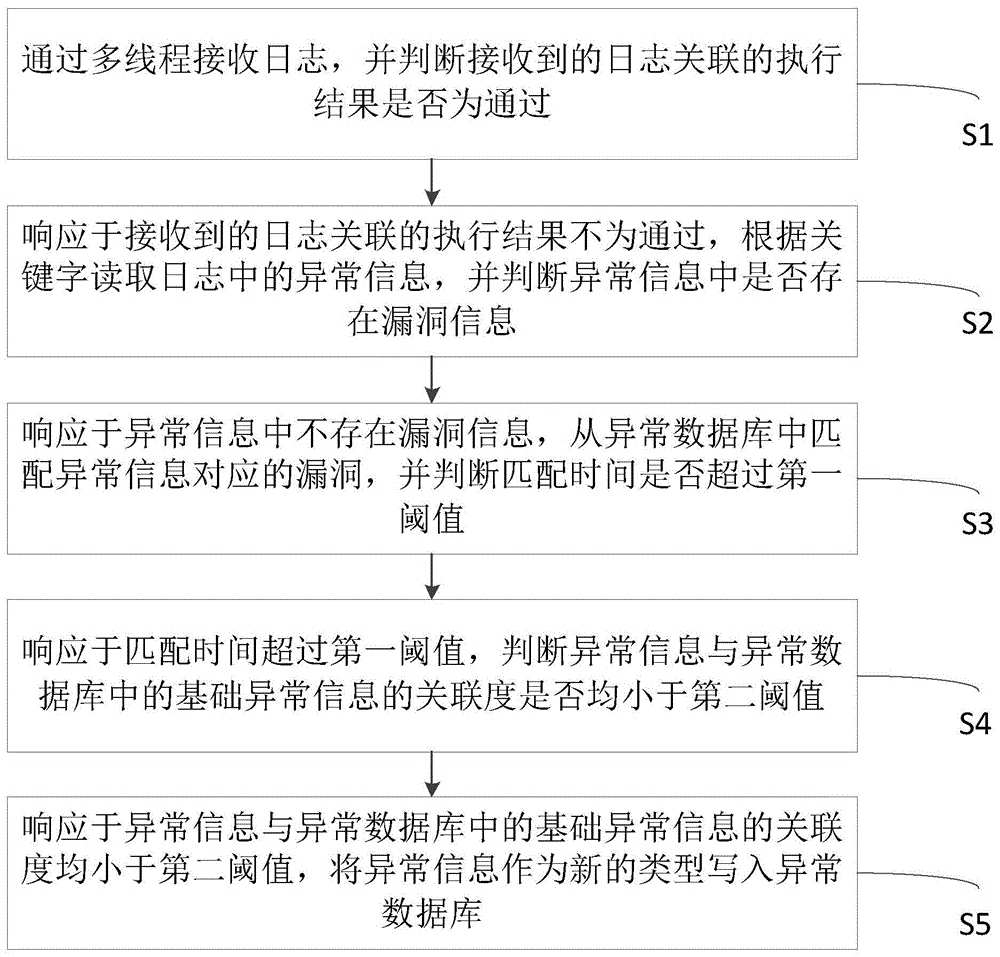 一种日志分析的方法、系统、设备及介质与流程